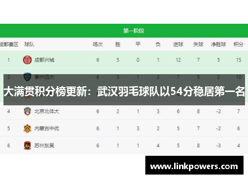 大满贯积分榜更新：武汉羽毛球队以54分稳居第一名