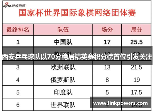 西安乒乓球队以70分稳居精英赛积分榜首位引发关注